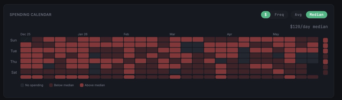 Spending calendar heatmap