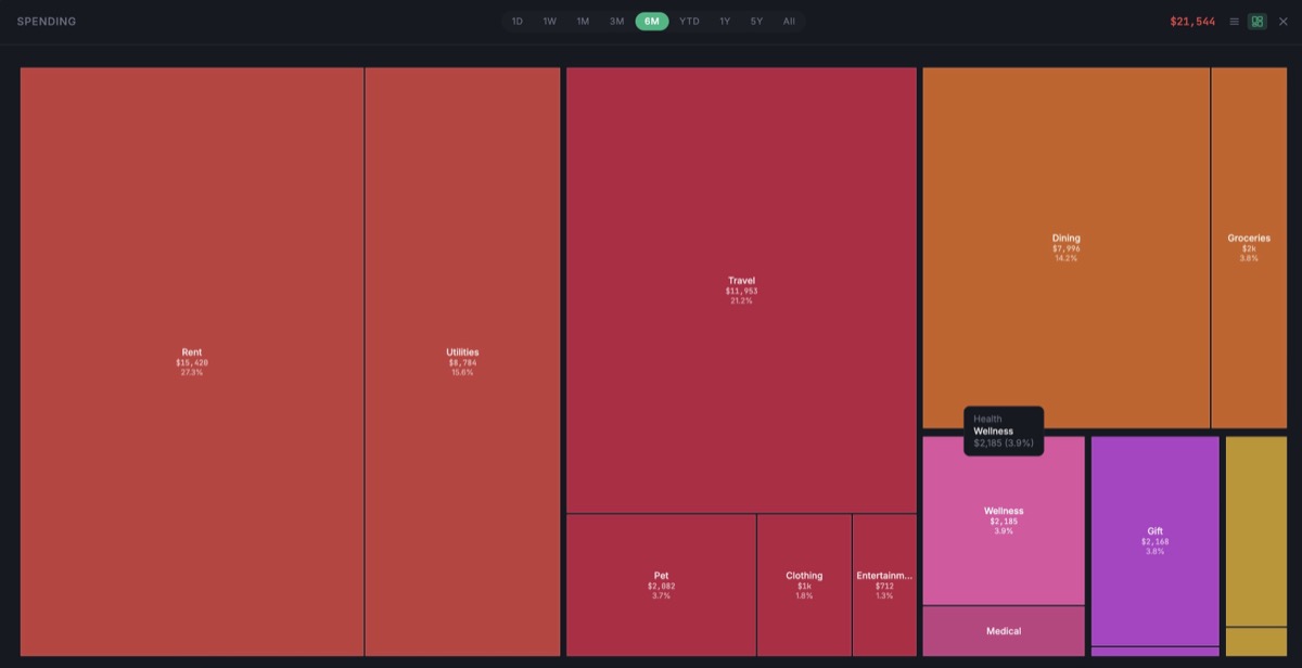 Spending treemap by category